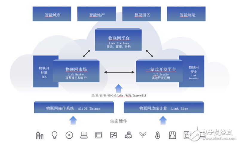 物联网硬件接入